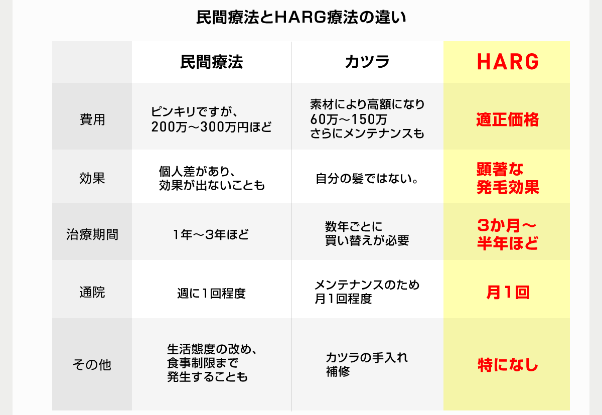 民間療法とHARG療法の違い