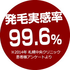 発毛実感率 99.6％